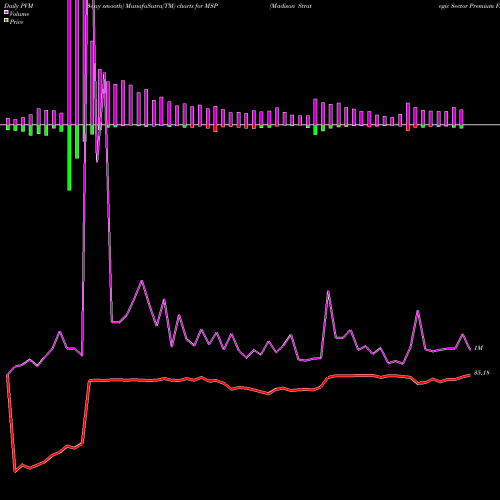 PVM Price Volume Measure charts Madison Strategic Sector Premium Fund MSP share NYSE Stock Exchange 