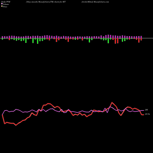 PVM Price Volume Measure charts ArcelorMittal MT share NYSE Stock Exchange 