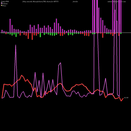 PVM Price Volume Measure charts Arcelormittal MTCN share NYSE Stock Exchange 
