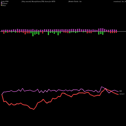 PVM Price Volume Measure charts Mettler-Toledo International, Inc. MTD share NYSE Stock Exchange 