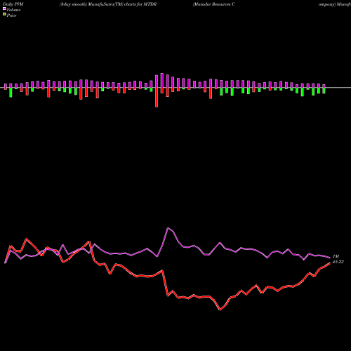 PVM Price Volume Measure charts Matador Resources Company MTDR share NYSE Stock Exchange 