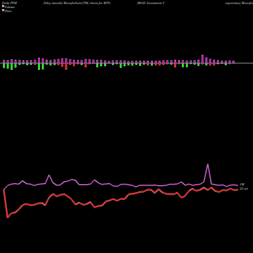 PVM Price Volume Measure charts MGIC Investment Corporation MTG share NYSE Stock Exchange 