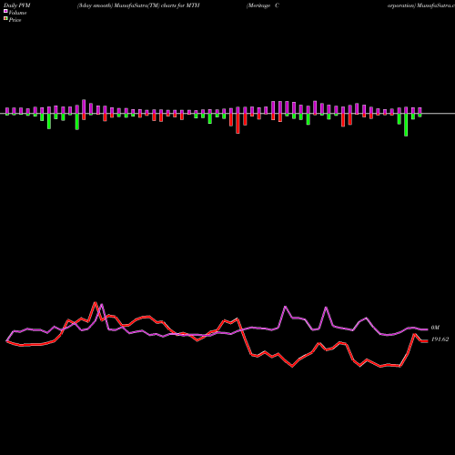 PVM Price Volume Measure charts Meritage Corporation MTH share NYSE Stock Exchange 