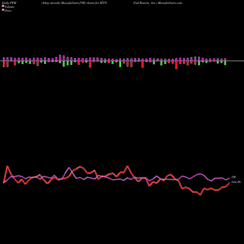 PVM Price Volume Measure charts Vail Resorts, Inc. MTN share NYSE Stock Exchange 