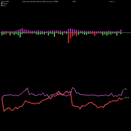PVM Price Volume Measure charts Materion Corporation MTRN share NYSE Stock Exchange 