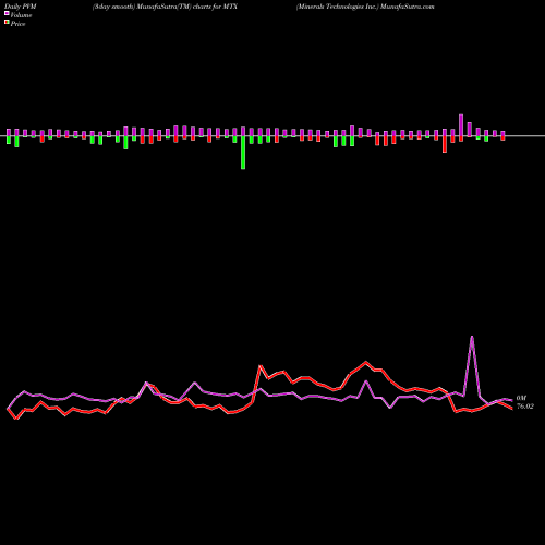 PVM Price Volume Measure charts Minerals Technologies Inc. MTX share NYSE Stock Exchange 