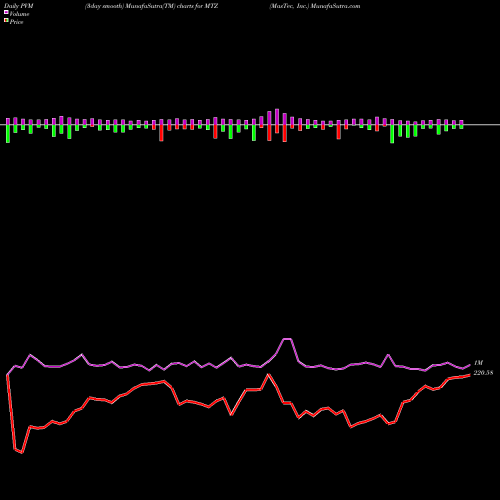 PVM Price Volume Measure charts MasTec, Inc. MTZ share NYSE Stock Exchange 