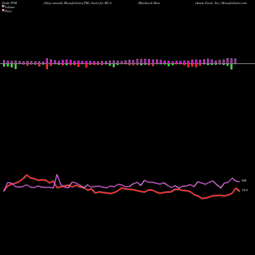 PVM Price Volume Measure charts Blackrock MuniAssets Fund, Inc. MUA share NYSE Stock Exchange 