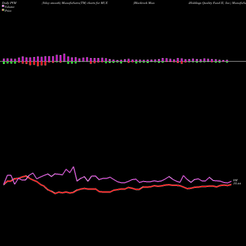 PVM Price Volume Measure charts Blackrock MuniHoldings Quality Fund II, Inc. MUE share NYSE Stock Exchange 