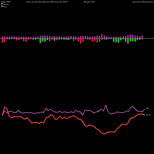 PVM Price Volume Measure charts Murphy Oil Corporation MUR share NYSE Stock Exchange 