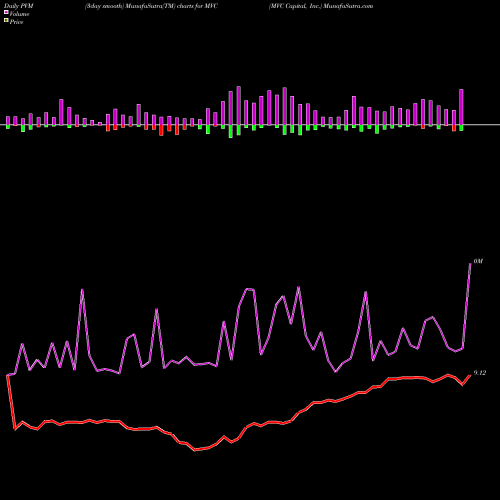 PVM Price Volume Measure charts MVC Capital, Inc. MVC share NYSE Stock Exchange 