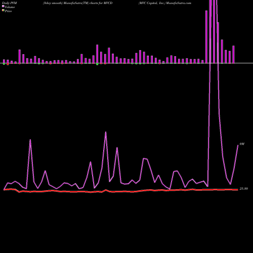PVM Price Volume Measure charts MVC Capital, Inc. MVCD share NYSE Stock Exchange 