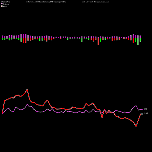 PVM Price Volume Measure charts MV Oil Trust MVO share NYSE Stock Exchange 