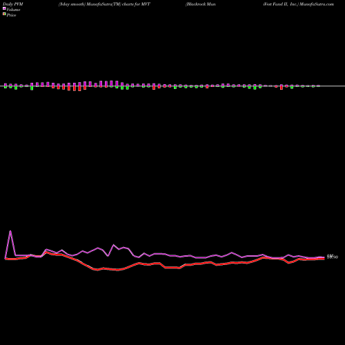 PVM Price Volume Measure charts Blackrock MuniVest Fund II, Inc. MVT share NYSE Stock Exchange 