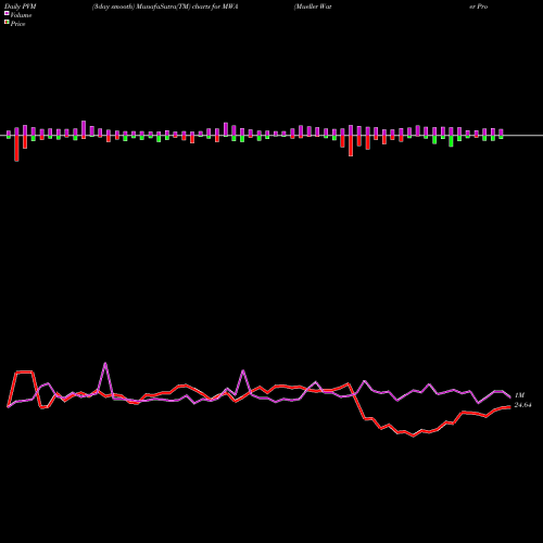 PVM Price Volume Measure charts Mueller Water Products Inc MWA share NYSE Stock Exchange 