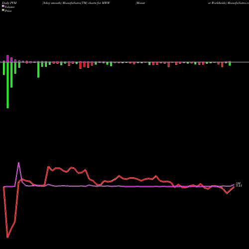 PVM Price Volume Measure charts Monster Worldwide MWW share NYSE Stock Exchange 