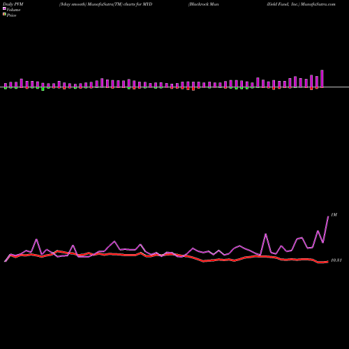 PVM Price Volume Measure charts Blackrock MuniYield Fund, Inc. MYD share NYSE Stock Exchange 