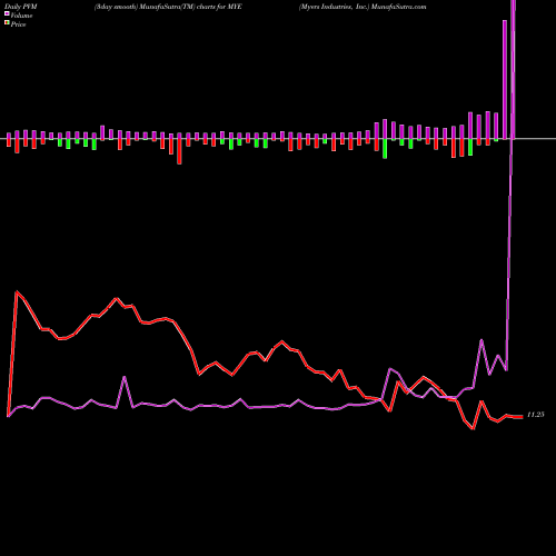 PVM Price Volume Measure charts Myers Industries, Inc. MYE share NYSE Stock Exchange 