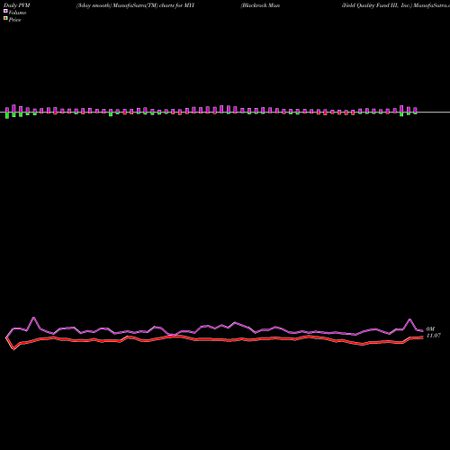 PVM Price Volume Measure charts Blackrock MuniYield Quality Fund III, Inc. MYI share NYSE Stock Exchange 