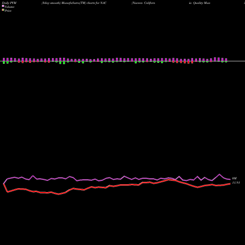 PVM Price Volume Measure charts Nuveen California Quality Municipal Income Fund NAC share NYSE Stock Exchange 