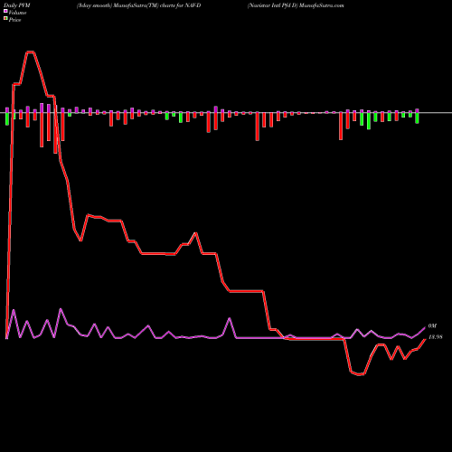 PVM Price Volume Measure charts Navistar Intl Pfd D NAV-D share NYSE Stock Exchange 