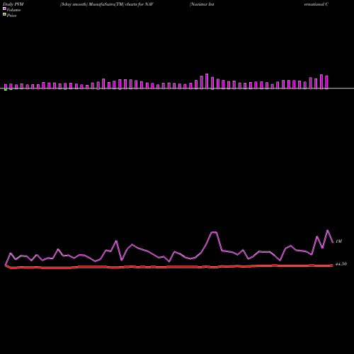 PVM Price Volume Measure charts Navistar International Corporation NAV share NYSE Stock Exchange 