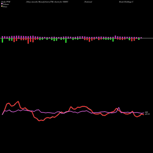 PVM Price Volume Measure charts National Bank Holdings Corporation NBHC share NYSE Stock Exchange 