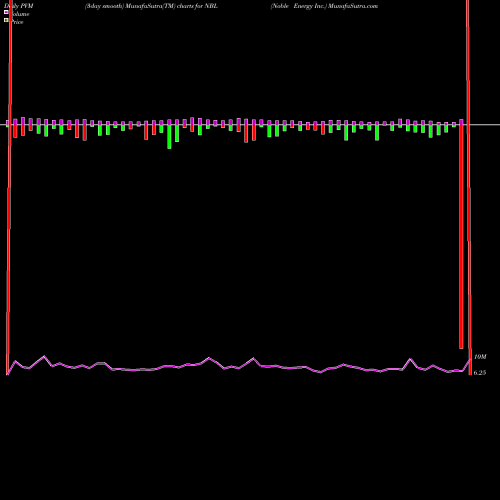 PVM Price Volume Measure charts Noble Energy Inc. NBL share NYSE Stock Exchange 