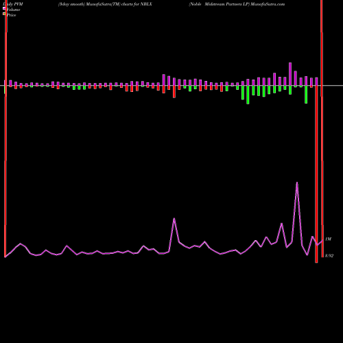 PVM Price Volume Measure charts Noble Midstream Partners LP NBLX share NYSE Stock Exchange 