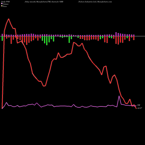 PVM Price Volume Measure charts Nabors Industries Ltd. NBR share NYSE Stock Exchange 