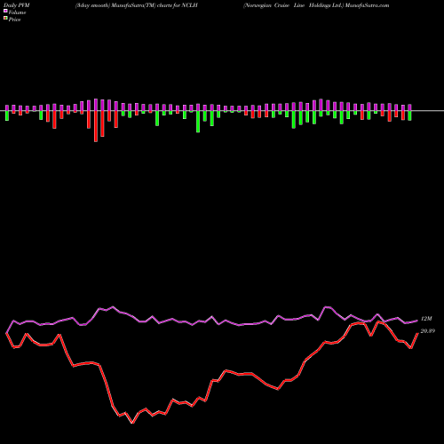 PVM Price Volume Measure charts Norwegian Cruise Line Holdings Ltd. NCLH share NYSE Stock Exchange 