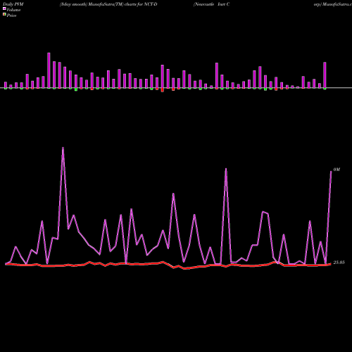 PVM Price Volume Measure charts Newcastle Invt Corp NCT-D share NYSE Stock Exchange 