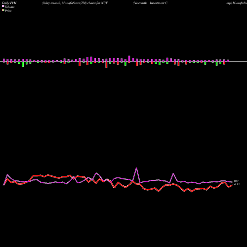 PVM Price Volume Measure charts Newcastle Investment Corp NCT share NYSE Stock Exchange 