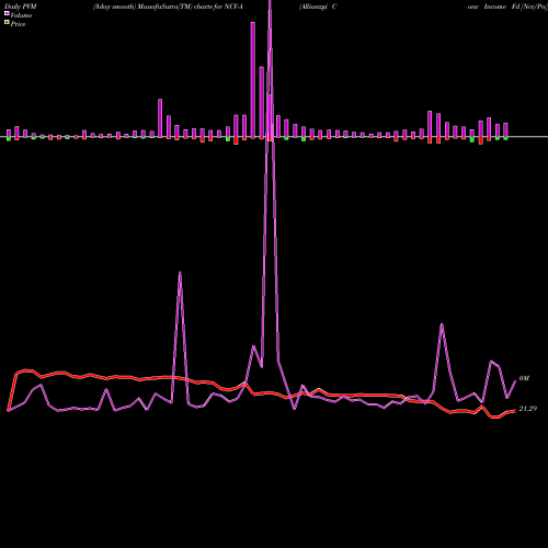 PVM Price Volume Measure charts Allianzgi Conv Income Fd [Ncv/Pa] NCV-A share NYSE Stock Exchange 