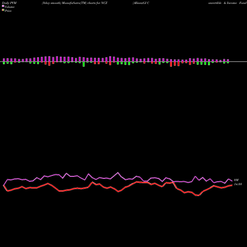 PVM Price Volume Measure charts AllianzGI Convertible & Income Fund II NCZ share NYSE Stock Exchange 