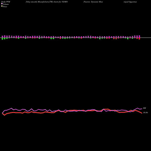 PVM Price Volume Measure charts Nuveen Dynamic Municipal Opportunities Fund Comm NDMO share NYSE Stock Exchange 