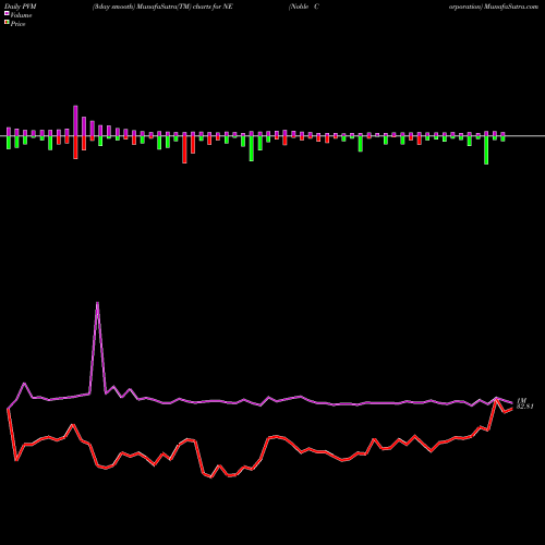 PVM Price Volume Measure charts Noble Corporation NE share NYSE Stock Exchange 
