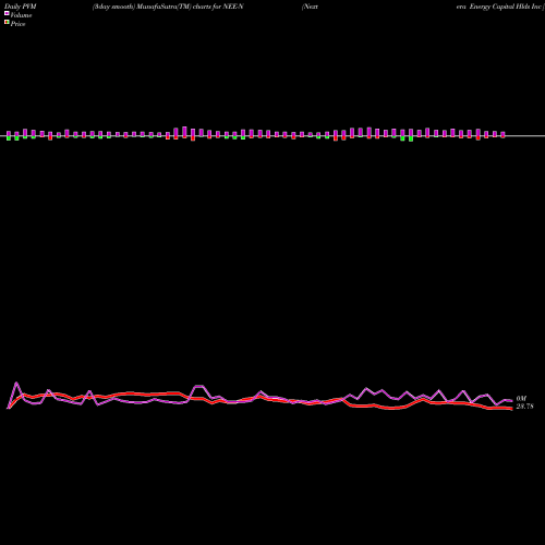 PVM Price Volume Measure charts Nextera Energy Capital Hlds Inc [Nee/Pn] NEE-N share NYSE Stock Exchange 