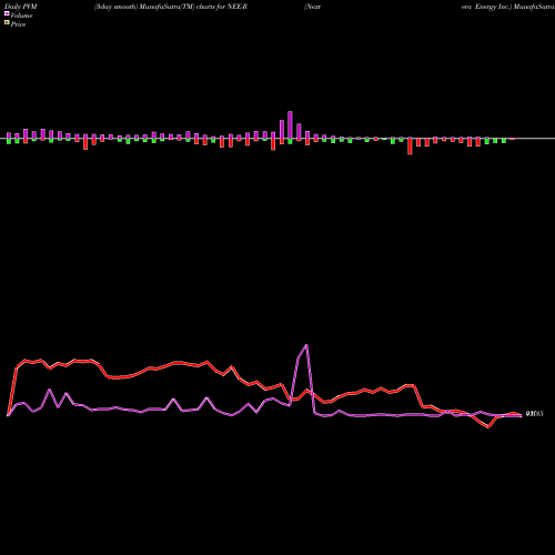 PVM Price Volume Measure charts Nextera Energy Inc. NEE-R share NYSE Stock Exchange 