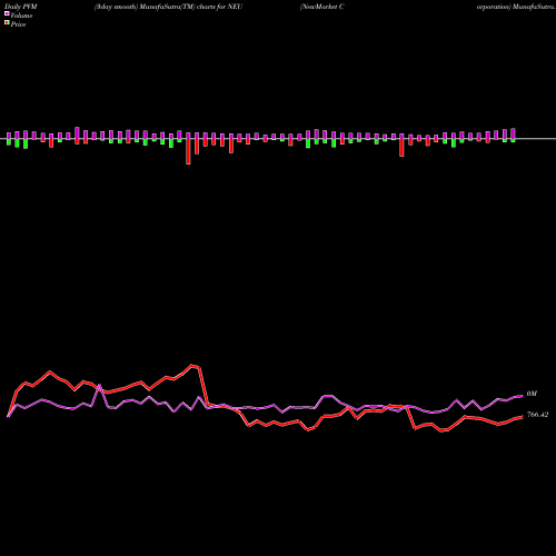 PVM Price Volume Measure charts NewMarket Corporation NEU share NYSE Stock Exchange 