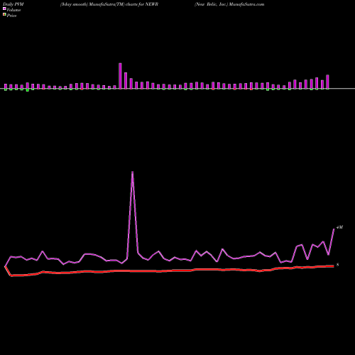 PVM Price Volume Measure charts New Relic, Inc. NEWR share NYSE Stock Exchange 