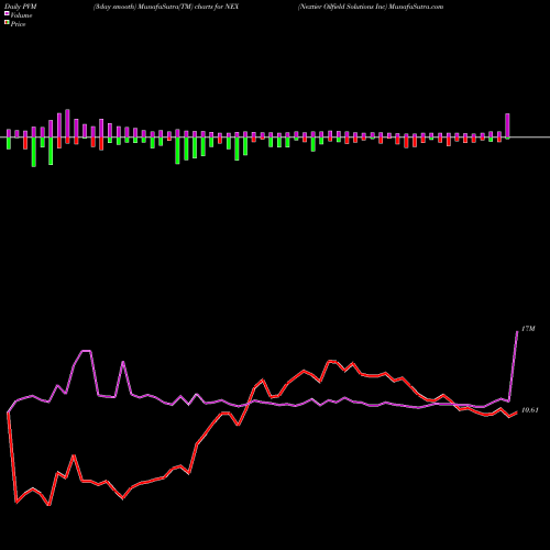 PVM Price Volume Measure charts Nextier Oilfield Solutions Inc NEX share NYSE Stock Exchange 