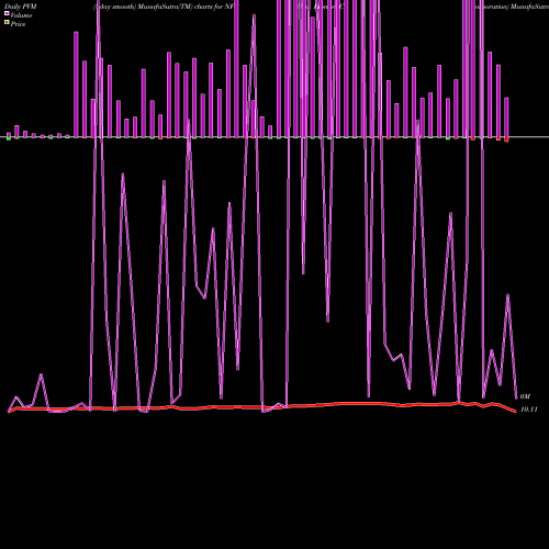 PVM Price Volume Measure charts New Frontier Corporation NFC share NYSE Stock Exchange 