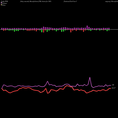 PVM Price Volume Measure charts National Fuel Gas Company NFG share NYSE Stock Exchange 