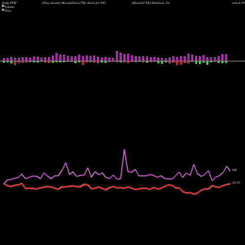 PVM Price Volume Measure charts AllianzGI NFJ Dividend, Interest & Premium Strategy Fund NFJ share NYSE Stock Exchange 