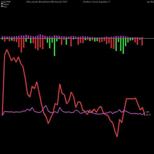PVM Price Volume Measure charts Northern Genesis Acquisition Corp NGA share NYSE Stock Exchange 