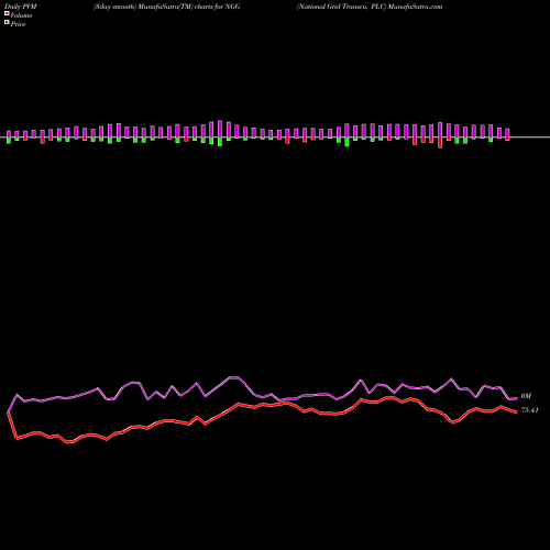 PVM Price Volume Measure charts National Grid Transco, PLC NGG share NYSE Stock Exchange 