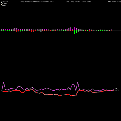 PVM Price Volume Measure charts Ngl Energy Partners LP Perp Pfd Unit Cl C Fixed NGL-C share NYSE Stock Exchange 