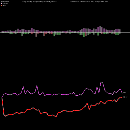 PVM Price Volume Measure charts Natural Gas Services Group, Inc. NGS share NYSE Stock Exchange 