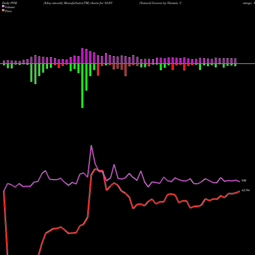 PVM Price Volume Measure charts Natural Grocers By Vitamin Cottage, Inc. NGVC share NYSE Stock Exchange 